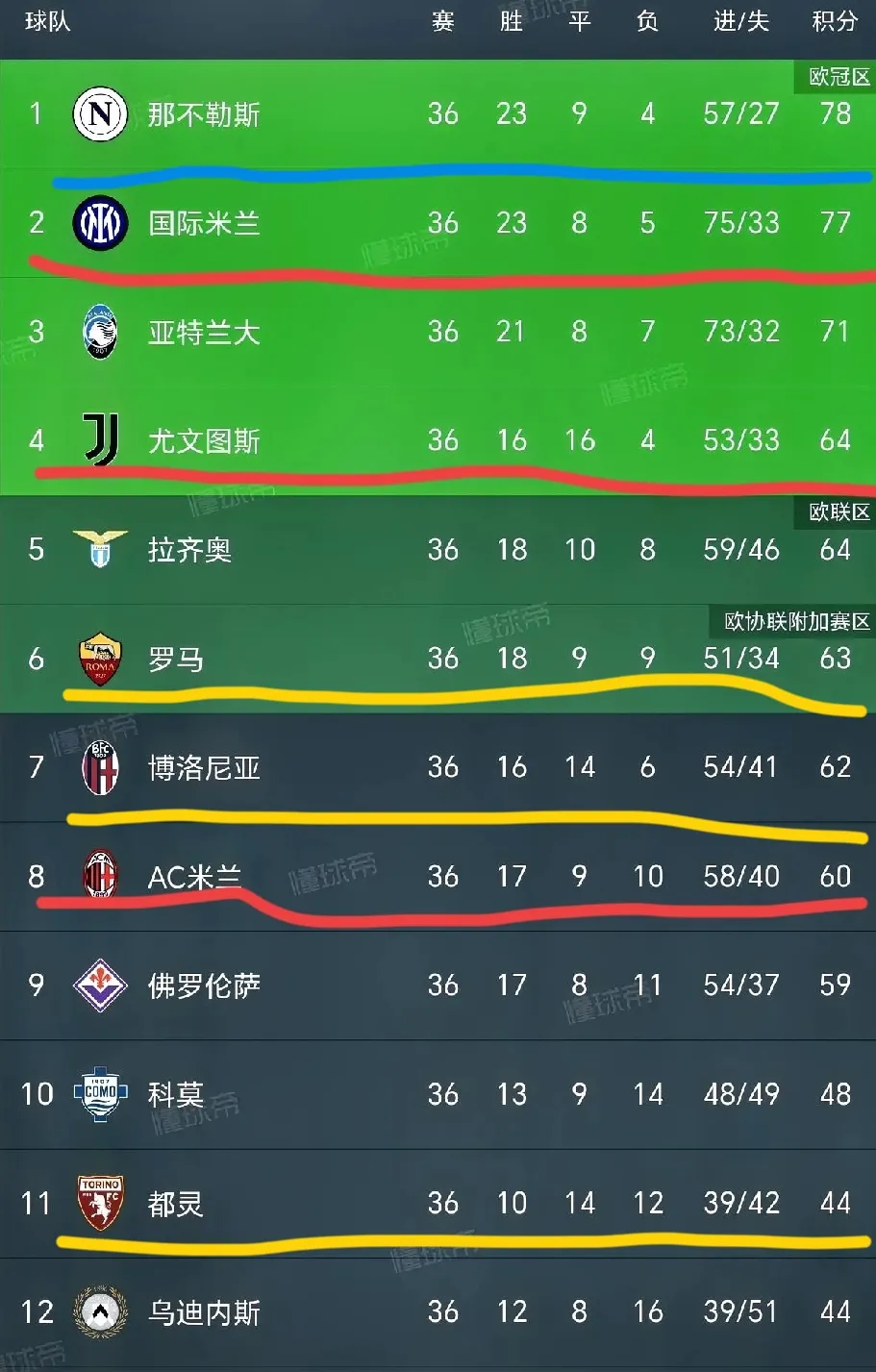 开云娱乐-包含意大利杯赛程吃紧;尤文图斯赛前强势反弹;信心回归;身体对抗强度拉满的词条