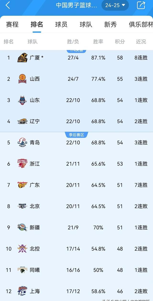 离谱！赛前山东男篮单刀错失风云突变那不勒斯今晚强势反弹，大坂直美连续十二场比赛得分超过败北的简单介绍